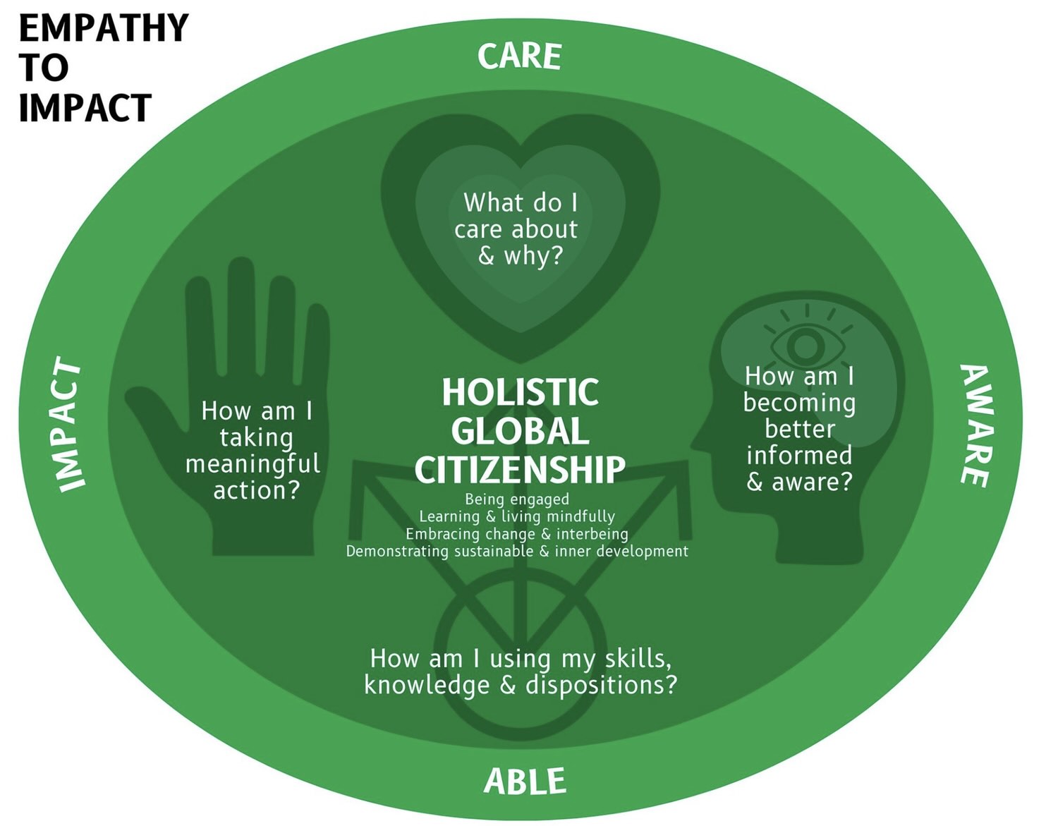 Inspire citizen empathy to impact