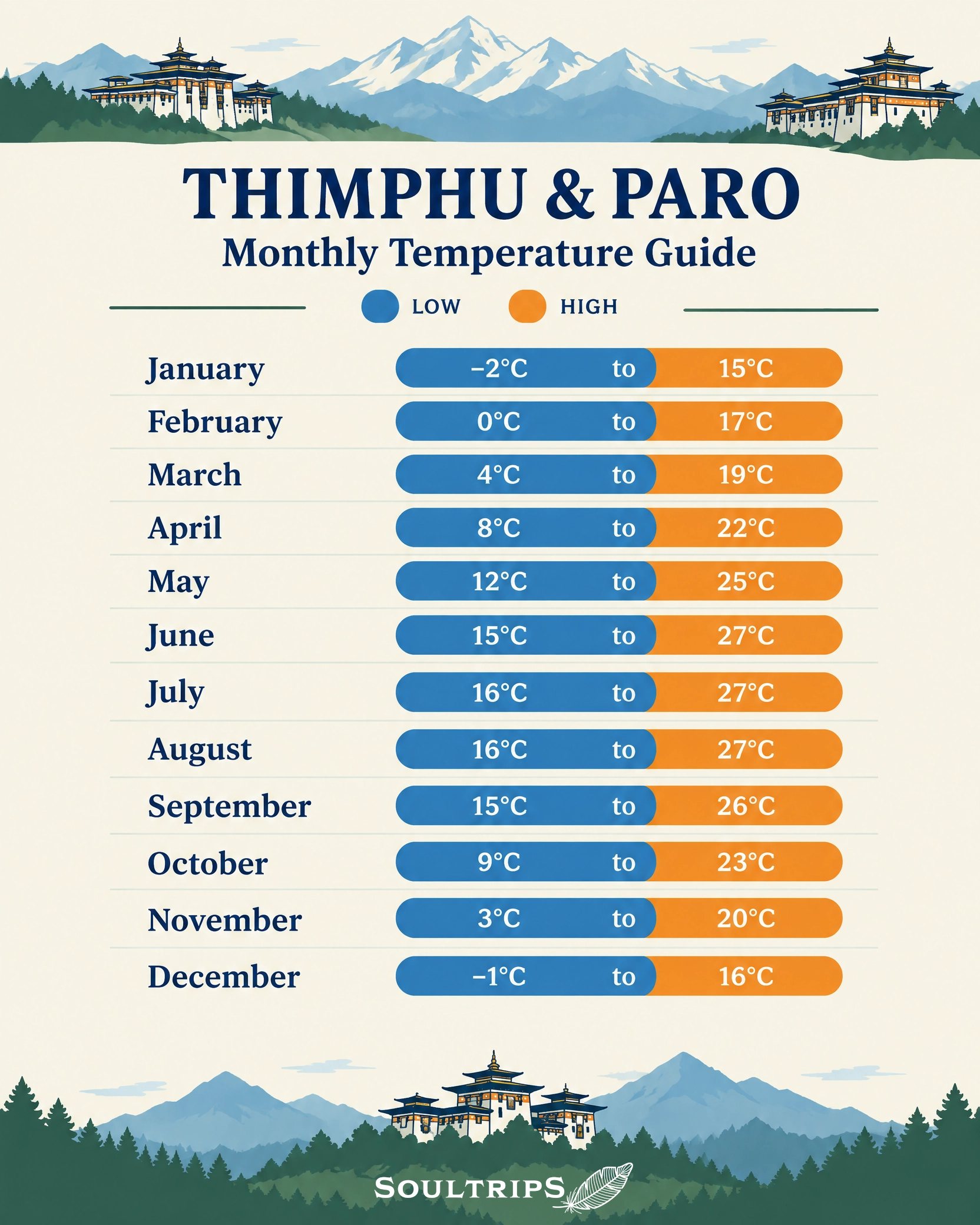 Bhutan temperature guide reveals seasonal changes throughout the year